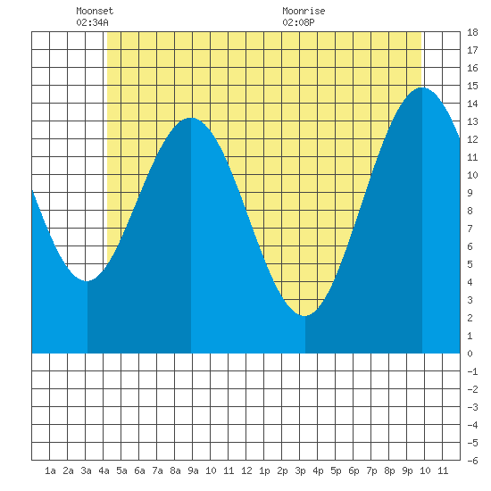 Composite Island tide chart for Sunday, May 24, 2026