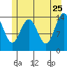 Composite Island tide chart for Monday, May 25, 2026