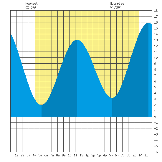 Composite Island tide chart for Tuesday, May 26, 2026