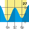 Composite Island tide chart for Wednesday, May 27, 2026