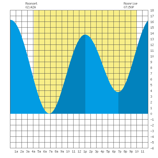 Composite Island tide chart for Thursday, May 28, 2026