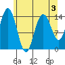 Composite Island tide chart for Sunday, May 3, 2026