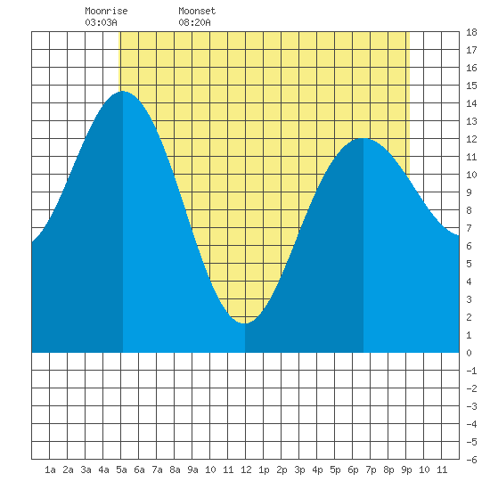 Composite Island tide chart for Thursday, May 7, 2026