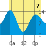 Composite Island tide chart for Thursday, May 7, 2026