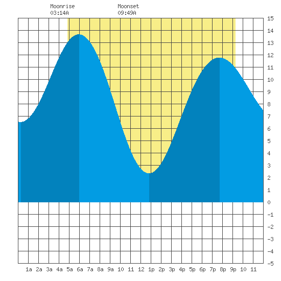 Composite Island tide chart for Friday, May 8, 2026