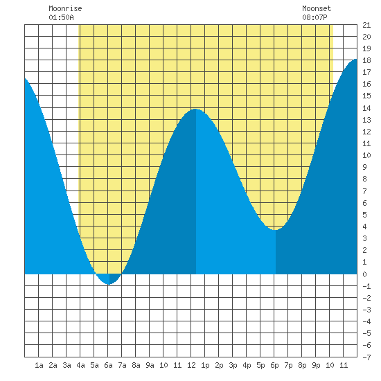 Composite Island tide chart for Friday, June 12, 2026