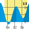 Composite Island tide chart for Saturday, June 13, 2026