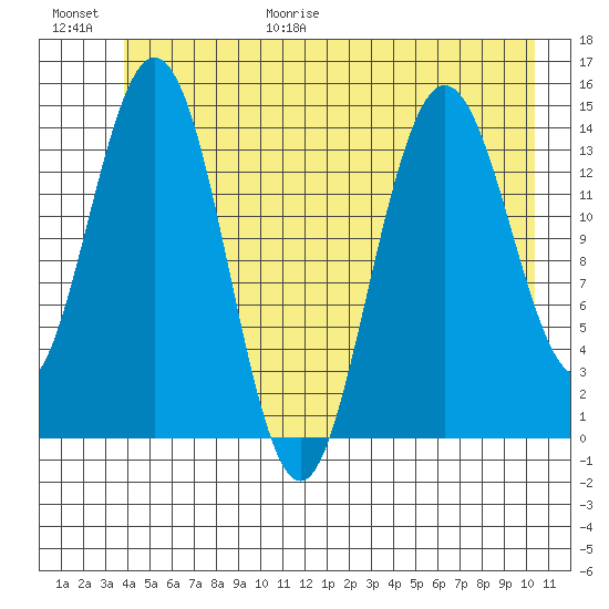 Composite Island tide chart for Friday, June 19, 2026