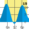 Composite Island tide chart for Friday, June 19, 2026