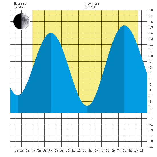 Composite Island tide chart for Sunday, June 21, 2026