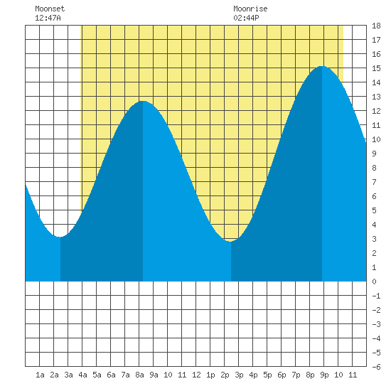 Composite Island tide chart for Monday, June 22, 2026