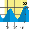 Composite Island tide chart for Monday, June 22, 2026