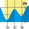 Composite Island tide chart for Thursday, June 25, 2026