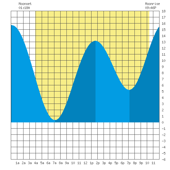 Composite Island tide chart for Saturday, June 27, 2026