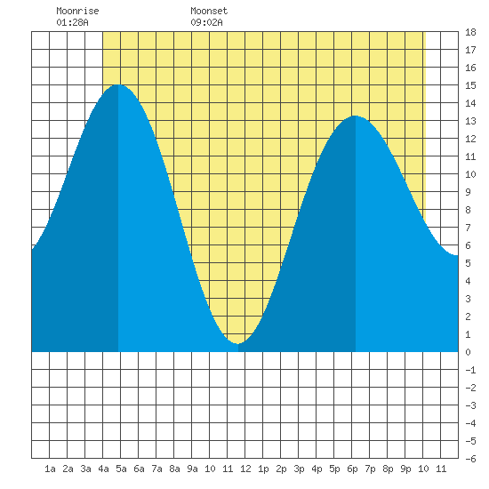 Composite Island tide chart for Friday, June 5, 2026