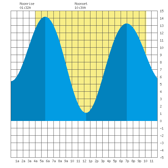 Composite Island tide chart for Saturday, June 6, 2026