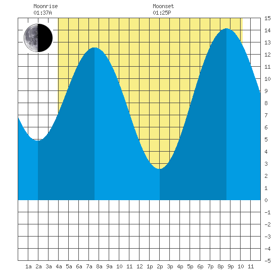Composite Island tide chart for Monday, June 8, 2026
