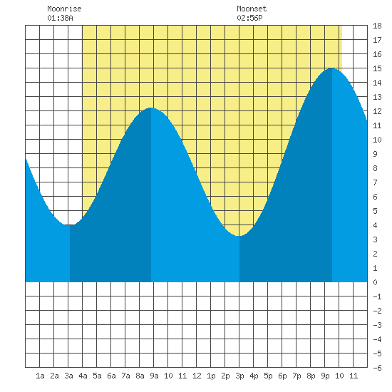 Composite Island tide chart for Tuesday, June 9, 2026