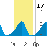 Conanicut Point tide chart for Sunday, January 17, 2021