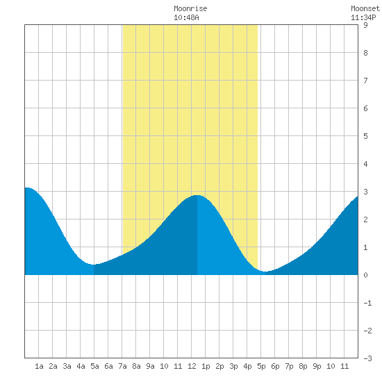 Conanicut Point tide chart for Tuesday, January 19, 2021