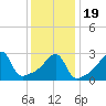 Conanicut Point tide chart for Tuesday, January 19, 2021