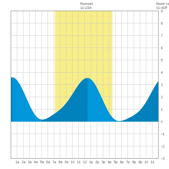 Conanicut Point tide chart for Tuesday, January 5, 2021
