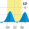 Conanicut Point tide chart for Friday, February 12, 2021