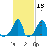 Conanicut Point tide chart for Saturday, February 13, 2021