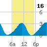 Conanicut Point tide chart for Tuesday, February 16, 2021