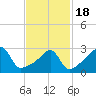 Conanicut Point tide chart for Thursday, February 18, 2021
