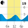 Conanicut Point tide chart for Friday, February 19, 2021