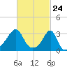 Conanicut Point tide chart for Wednesday, February 24, 2021