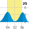 Conanicut Point tide chart for Thursday, February 25, 2021