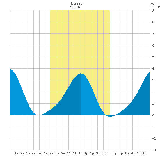 Conanicut Point tide chart for Wednesday, February 3, 2021