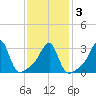 Conanicut Point tide chart for Wednesday, February 3, 2021