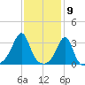 Conanicut Point tide chart for Tuesday, February 9, 2021