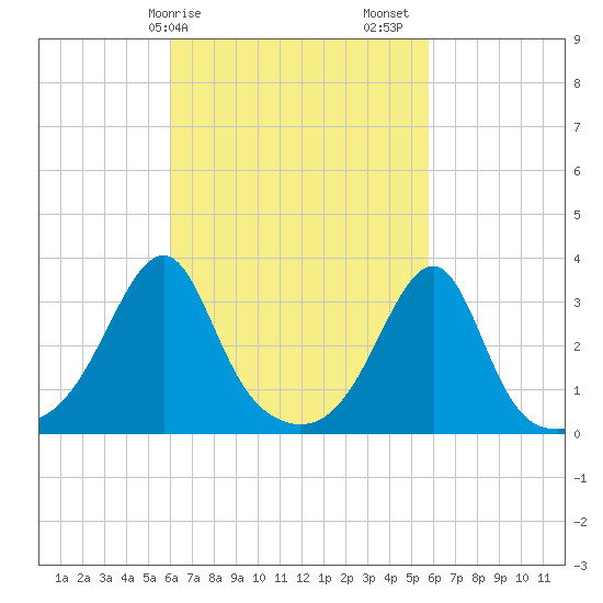 Conanicut Point tide chart for Wednesday, March 10, 2021