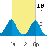 Conanicut Point tide chart for Wednesday, March 10, 2021