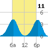 Conanicut Point tide chart for Thursday, March 11, 2021