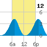 Conanicut Point tide chart for Friday, March 12, 2021