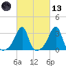 Conanicut Point tide chart for Saturday, March 13, 2021