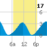 Conanicut Point tide chart for Wednesday, March 17, 2021