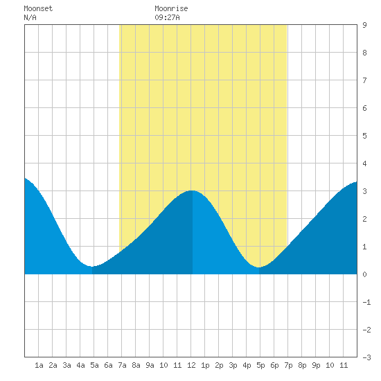 Conanicut Point tide chart for Thursday, March 18, 2021