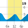 Conanicut Point tide chart for Friday, March 19, 2021