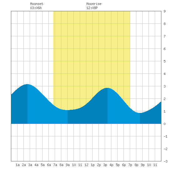 Conanicut Point tide chart for Monday, March 22, 2021