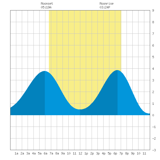 Conanicut Point tide chart for Thursday, March 25, 2021