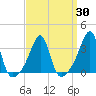 Conanicut Point tide chart for Tuesday, March 30, 2021