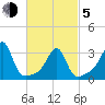 Conanicut Point tide chart for Friday, March 5, 2021