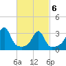 Conanicut Point tide chart for Saturday, March 6, 2021