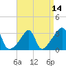 Conanicut Point tide chart for Wednesday, April 14, 2021